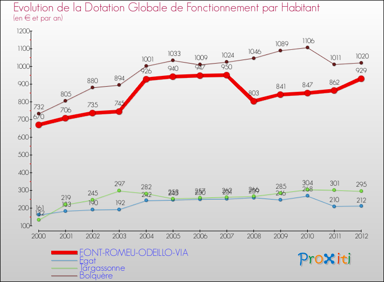 Evolution et montant de la dotation globale de fonctionnement par Habitant pour FONT-ROMEU-ODEILLO-VIA et les communes proches Comparaison des dotations globales de fonctionnement par habitant pour FONT-ROMEU-ODEILLO-VIA et les communes voisines