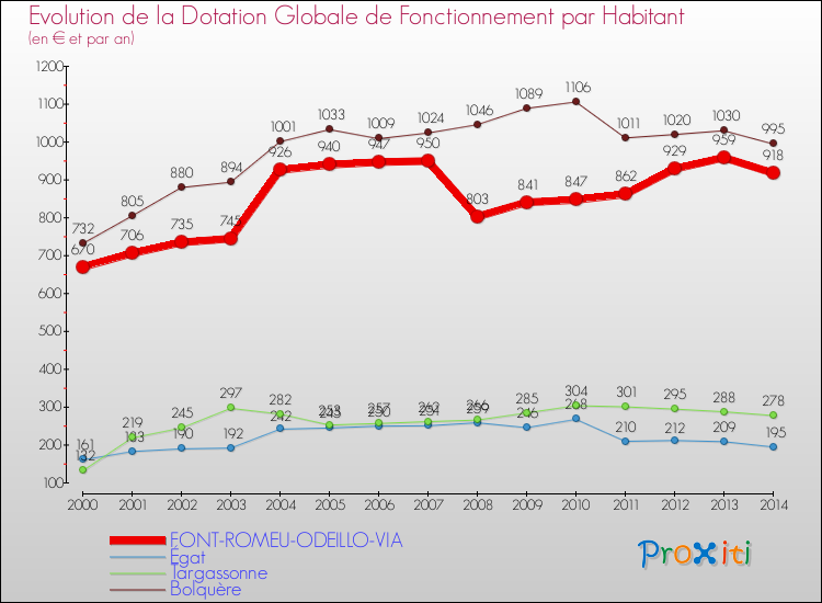 Evolution et montant de la dotation globale de fonctionnement par Habitant pour FONT-ROMEU-ODEILLO-VIA et les communes proches de 2000 à 2014. Comparaison des dotations globales de fonctionnement par habitant pour FONT-ROMEU-ODEILLO-VIA et les communes voisines de 2000 à 2014.