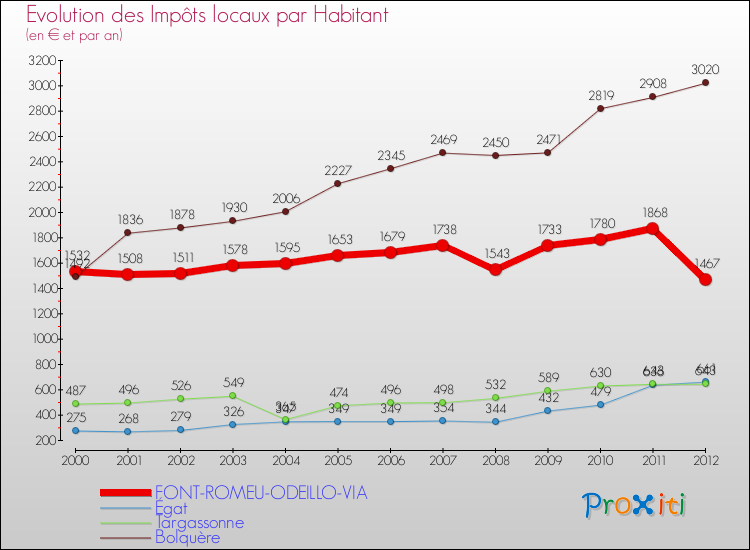 Evolution et montant des impôts locaux par Habitant pour FONT-ROMEU-ODEILLO-VIA et les communes proches Comparaison des impôts locaux par habitant pour FONT-ROMEU-ODEILLO-VIA et les communes voisines