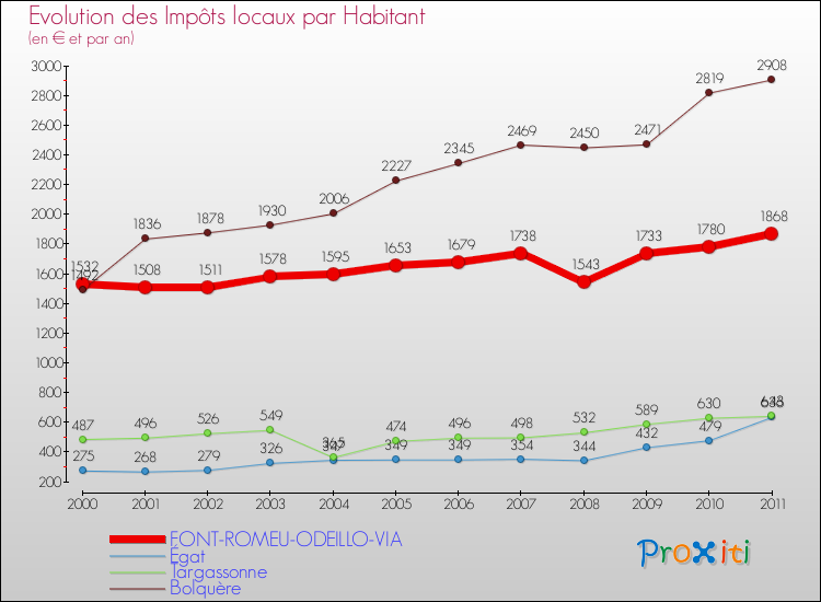 Evolution et montant des impôts locaux par Habitant pour FONT-ROMEU-ODEILLO-VIA et les communes proches Comparaison des impôts locaux par habitant pour FONT-ROMEU-ODEILLO-VIA et les communes voisines
