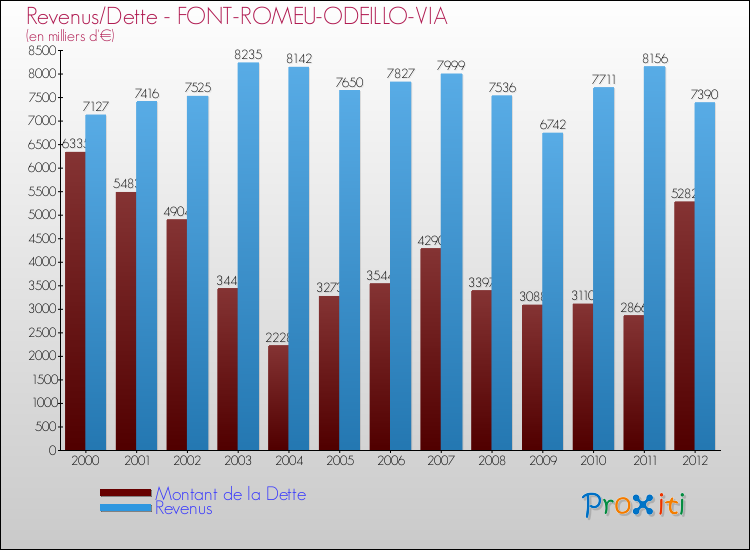 Evolution comparée de la dette et des revenus pour la commune de FONT-ROMEU-ODEILLO-VIA de 2000 à 2012 Comparaison de la dette et des revenus pour FONT-ROMEU-ODEILLO-VIA de 2000 à 2012