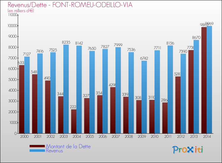 Evolution comparée de la dette et des revenus pour la commune de FONT-ROMEU-ODEILLO-VIA de 2000 à 2014 Comparaison de la dette et des revenus pour FONT-ROMEU-ODEILLO-VIA de 2000 à 2014