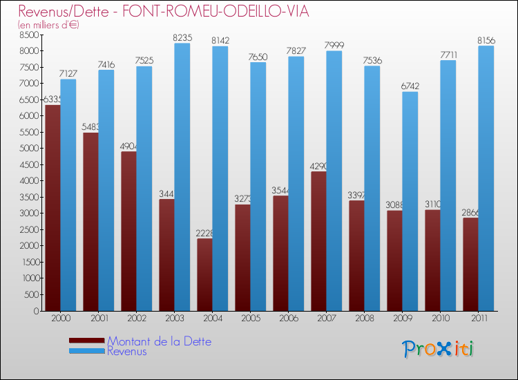 Evolution comparée de la dette et des revenus pour la commune de FONT-ROMEU-ODEILLO-VIA de 2000 à 2011 Comparaison de la dette et des revenus pour FONT-ROMEU-ODEILLO-VIA de 2000 à 2011