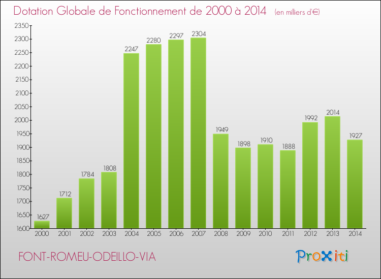 Evolution du montant de la Dotation Globale de Fonctionnement pour la commune de FONT-ROMEU-ODEILLO-VIA de 2000 à 2014 Evolution du montant de la Dotation Globale de Fonctionnement pour FONT-ROMEU-ODEILLO-VIA de 2000 à 2014