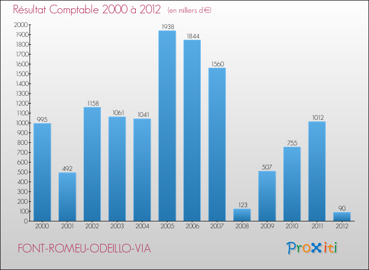 Evolution du résultat comptable pour la commune de FONT-ROMEU-ODEILLO-VIA de 2000 à 2012 Evolution du résultat comptable pour FONT-ROMEU-ODEILLO-VIA de 2000 à 2012