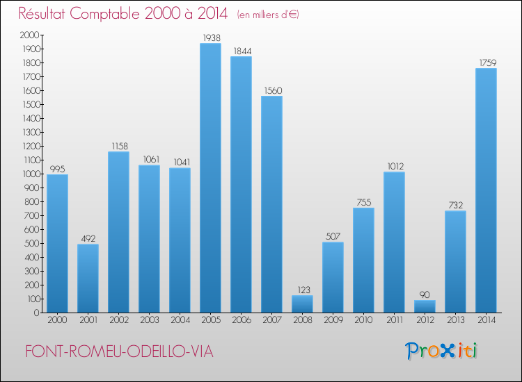Evolution du résultat comptable pour la commune de FONT-ROMEU-ODEILLO-VIA de 2000 à 2014 Evolution du résultat comptable pour FONT-ROMEU-ODEILLO-VIA de 2000 à 2014