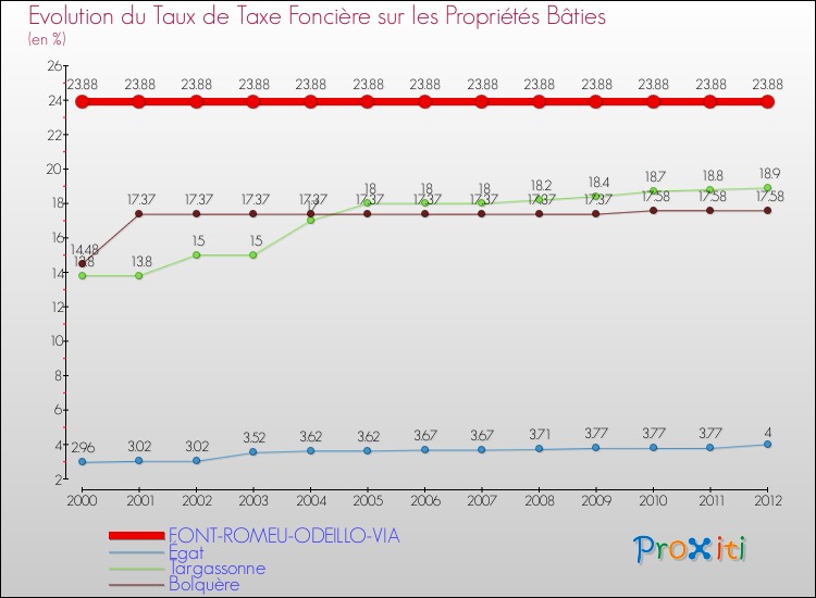 Evolution du taux de la taxe foncière sur le bati pour FONT-ROMEU-ODEILLO-VIA et les communes proches de 2000 à 2012 Comparaison des taux de taxe foncière sur le bati pour FONT-ROMEU-ODEILLO-VIA et les communes voisines de 2000 à 2012