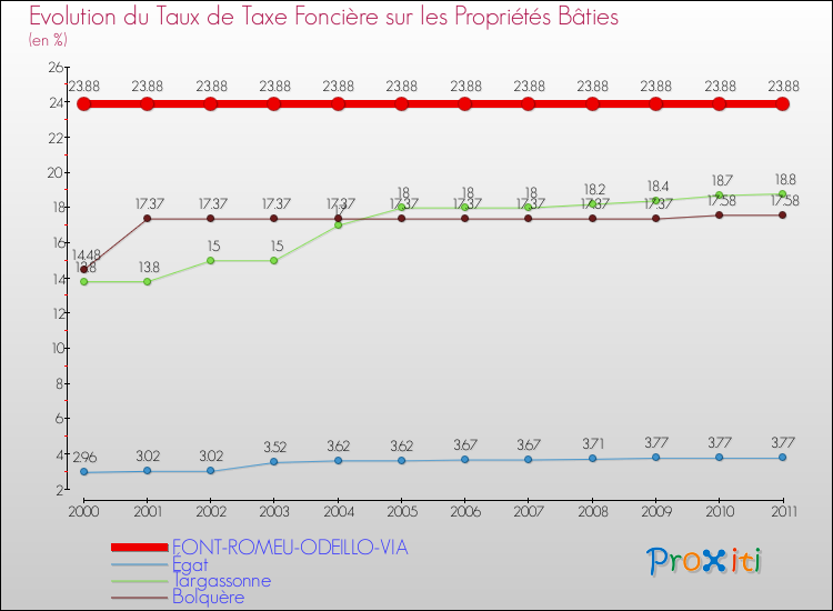 Evolution du taux de la taxe foncière sur le bati pour FONT-ROMEU-ODEILLO-VIA et les communes proches Comparaison des taux de taxe foncière sur le bati pour FONT-ROMEU-ODEILLO-VIA et les communes voisines