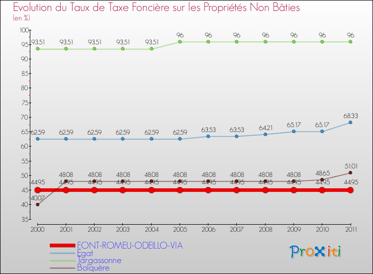 Evolution du taux de la taxe foncière sur les immeubles et terrains non batis pour FONT-ROMEU-ODEILLO-VIA et les communes proches Comparaison des taux de la taxe foncière sur les immeubles et terrains non batis pour FONT-ROMEU-ODEILLO-VIA et les communes voisines