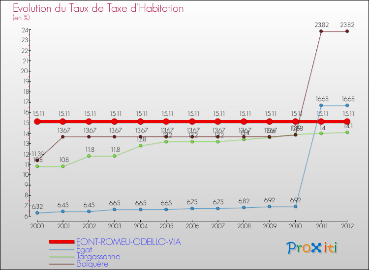 Evolution du taux de la taxe d'habitation pour FONT-ROMEU-ODEILLO-VIA et les communes proches Comparaison des taux de la taxe d'habitation pour FONT-ROMEU-ODEILLO-VIA et les communes voisines