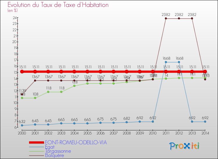 Evolution du taux de la taxe d'habitation pour FONT-ROMEU-ODEILLO-VIA et les communes proches de 2000 à 2014 Comparaison des taux de la taxe d'habitation pour FONT-ROMEU-ODEILLO-VIA et les communes voisines de 2000 à 2014