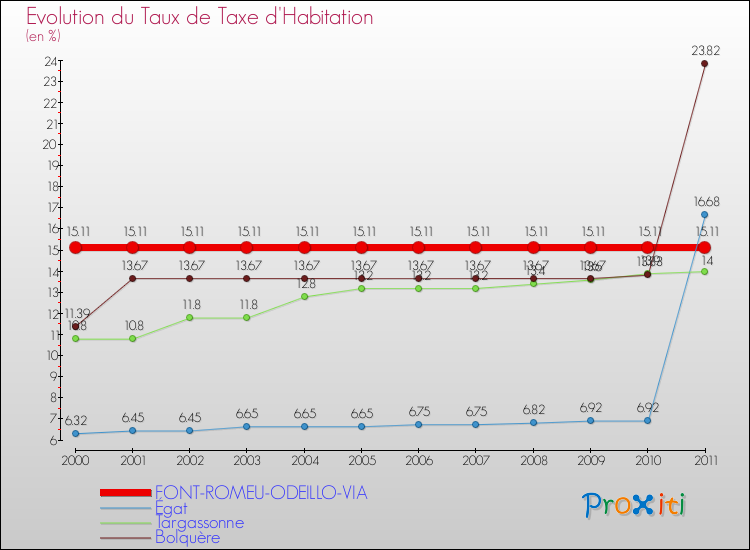 Evolution du taux de la taxe d'habitation pour FONT-ROMEU-ODEILLO-VIA et les communes proches Comparaison des taux de la taxe d'habitation pour FONT-ROMEU-ODEILLO-VIA et les communes voisines