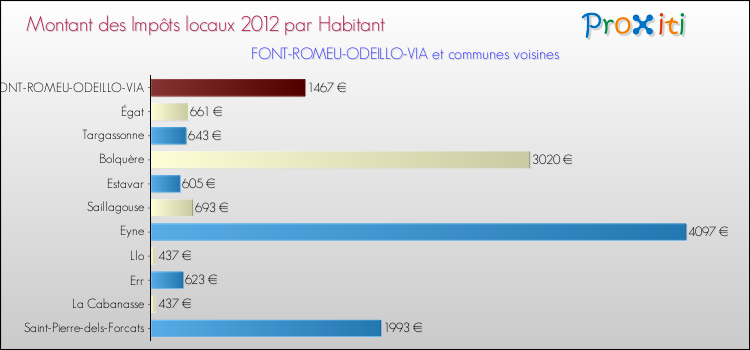 Montant des impôts locaux par Habitant pour FONT-ROMEU-ODEILLO-VIA et les communes proches Comparaison des impôts locaux par habitant pour FONT-ROMEU-ODEILLO-VIA et les communes voisines