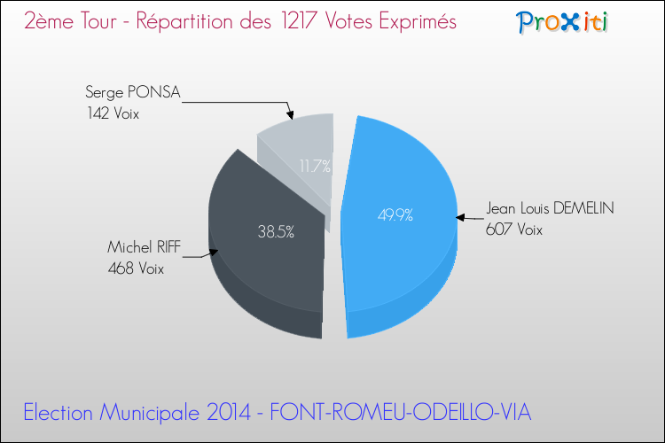 Répartition des votes exprimés au 2ème Tour des Elections Municipales 2014 de la commune de FONT-ROMEU-ODEILLO-VIA Elections Municipales 2014 - Répartition des votes exprimés au 2ème Tour pour la commune de FONT-ROMEU-ODEILLO-VIA