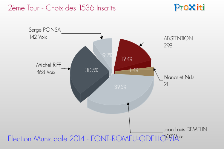 Résultats par rapport aux inscrits au 2ème Tour des Elections Municipales 2014 de la commune de FONT-ROMEU-ODEILLO-VIA Elections Municipales 2014 - Résultats par rapport aux inscrits au 2ème Tour pour la commune de FONT-ROMEU-ODEILLO-VIA