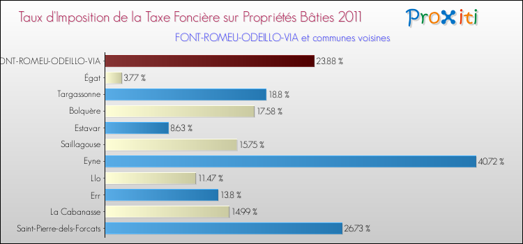 Taux d'imposition de la taxe foncière sur le bati 2011 pour FONT-ROMEU-ODEILLO-VIA et les communes proches Comparaison des taux d'imposition de la taxe foncière sur le bati 2011 pour FONT-ROMEU-ODEILLO-VIA et les communes voisines