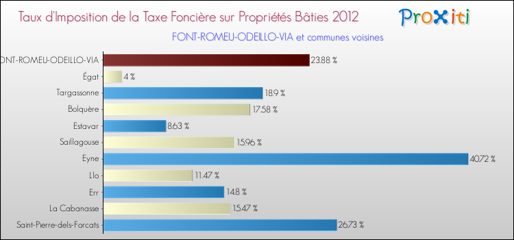 Taux d'imposition de la taxe foncière sur le bati 2012 pour FONT-ROMEU-ODEILLO-VIA et les communes proches Comparaison des taux d'imposition de la taxe foncière sur le bati 2012 pour FONT-ROMEU-ODEILLO-VIA et les communes voisines