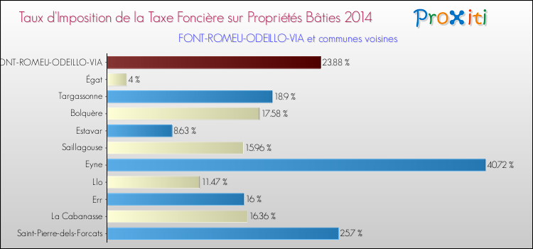 Taux d'imposition de la taxe foncière sur le bati 2014 pour FONT-ROMEU-ODEILLO-VIA et les communes proches Comparaison des taux d'imposition de la taxe foncière sur le bati 2014 pour FONT-ROMEU-ODEILLO-VIA et les communes voisines