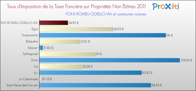 Taux d'imposition de la taxe foncière sur les immeubles et terrains non batis 2011 pour FONT-ROMEU-ODEILLO-VIA et les communes proches Comparaison des taux d'imposition de la taxe foncière sur les immeubles et terrains non batis 2011 pour FONT-ROMEU-ODEILLO-VIA et les communes voisines