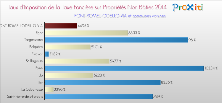 Taux d'imposition de la taxe foncière sur les immeubles et terrains non batis 2014 pour FONT-ROMEU-ODEILLO-VIA et les communes proches Comparaison des taux d'imposition de la taxe foncière sur les immeubles et terrains non batis 2014 pour FONT-ROMEU-ODEILLO-VIA et les communes voisines