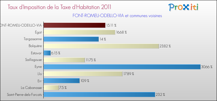 Taux d'imposition de la taxe d'habitation 2011 pour FONT-ROMEU-ODEILLO-VIA et les communes proches Comparaison des taux d'imposition de la taxe d'habitation 2011 pour FONT-ROMEU-ODEILLO-VIA et les communes voisines