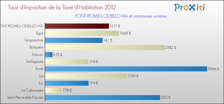 Taux d'imposition de la taxe d'habitation 2012 pour FONT-ROMEU-ODEILLO-VIA et les communes proches Comparaison des taux d'imposition de la taxe d'habitation 2012 pour FONT-ROMEU-ODEILLO-VIA et les communes voisines