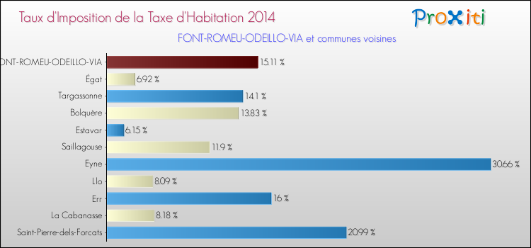 Taux d'imposition de la taxe d'habitation 2014 pour FONT-ROMEU-ODEILLO-VIA et les communes proches Comparaison des taux d'imposition de la taxe d'habitation 2014 pour FONT-ROMEU-ODEILLO-VIA et les communes voisines