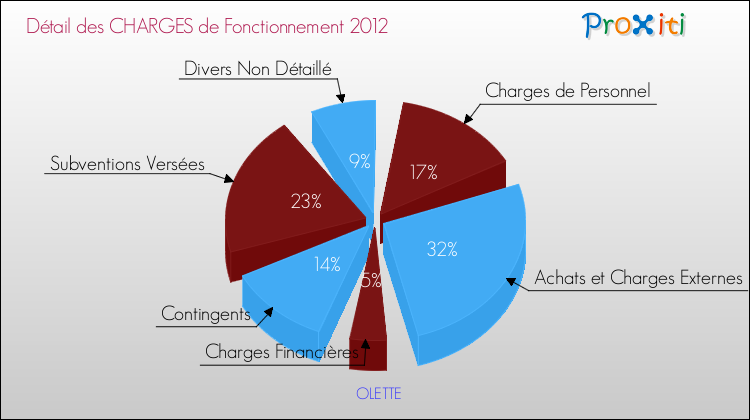Décomposition des Charges de Fonctionnement 2012 de la commune de OLETTE Charges de Fonctionnement 2012 pour la commune de OLETTE