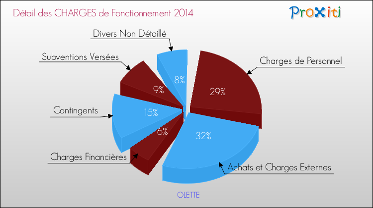 Décomposition des Charges de Fonctionnement 2014 de la commune de OLETTE Charges de Fonctionnement 2014 pour la commune de OLETTE