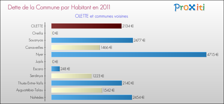 Dette par habitant de la commune en 2011 pour OLETTE et les communes proches Comparaison de la dette par habitant de la commune en 2011 pour OLETTE et les communes voisines