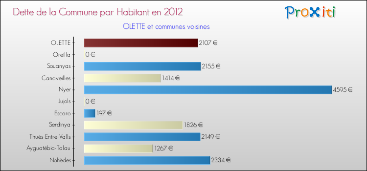 Dette par habitant de la commune en 2012 pour OLETTE et les communes proches Comparaison de la dette par habitant de la commune en 2012 pour OLETTE et les communes voisines