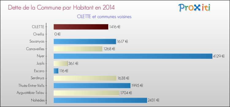 Dette par habitant de la commune en 2014 pour OLETTE et les communes proches Comparaison de la dette par habitant de la commune en 2014 pour OLETTE et les communes voisines