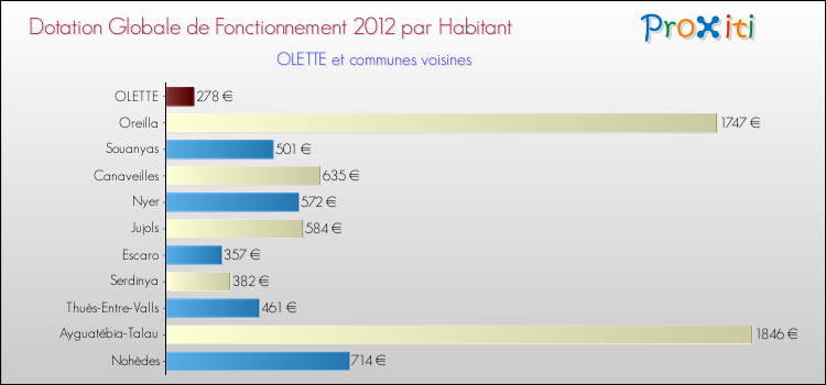 Montant des dotations globales de fonctionnement DGF par Habitant pour OLETTE et les communes proches Comparaison des des dotations globales de fonctionnement DGF par habitant pour OLETTE et les communes voisines