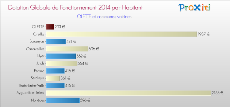Montant des dotations globales de fonctionnement DGF par Habitant pour OLETTE et les communes proches en 2014. Comparaison des des dotations globales de fonctionnement DGF par habitant pour OLETTE et les communes voisines en 2014.