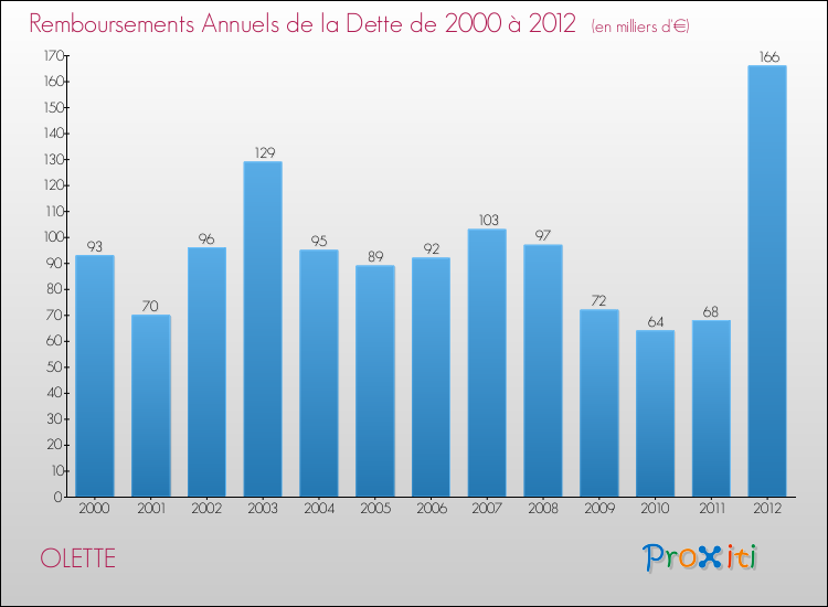 Evolution de l'annuité de la dette pour la commune de OLETTE de 2000 à 2012 Annuités de la dette pour OLETTE de 2000 à 2012