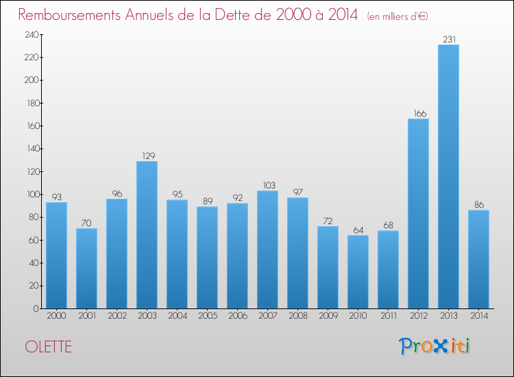 Evolution de l'annuité de la dette pour la commune de OLETTE de 2000 à 2014 Annuités de la dette pour OLETTE de 2000 à 2014