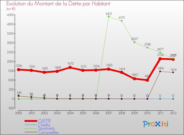 Evolution de la dette par habitant pour la commune de OLETTE et les communes proches de 2000 à 2012 Comparaison de la dette par habitant pour OLETTE et les communes voisines de 2000 à 2012