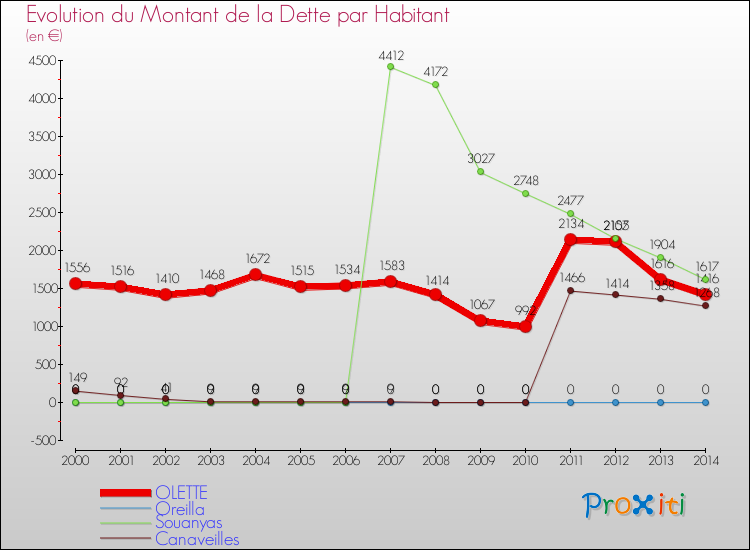 Evolution de la dette par habitant pour la commune de OLETTE et les communes proches de 2000 à 2014 Comparaison de la dette par habitant pour OLETTE et les communes voisines de 2000 à 2014