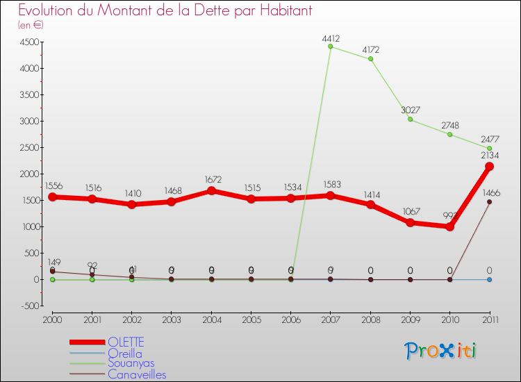 Evolution de la dette par habitant pour la commune de OLETTE et les communes proches Comparaison de la dette par habitant pour OLETTE et les communes voisines