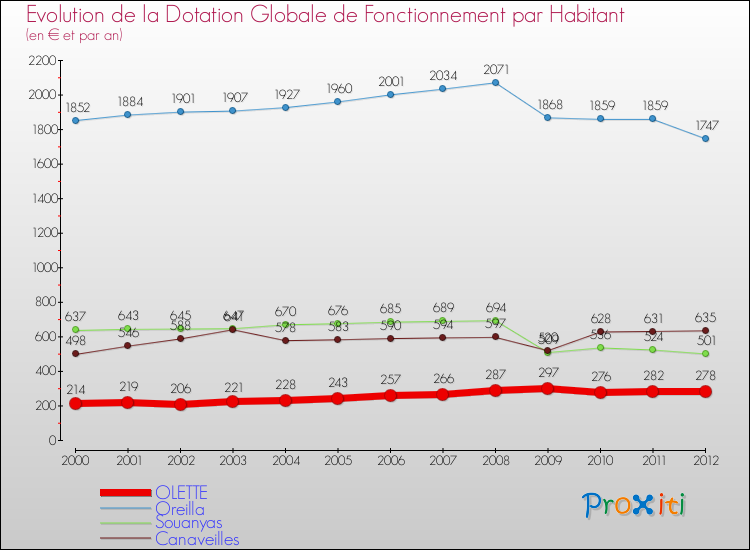 Evolution et montant de la dotation globale de fonctionnement par Habitant pour OLETTE et les communes proches Comparaison des dotations globales de fonctionnement par habitant pour OLETTE et les communes voisines