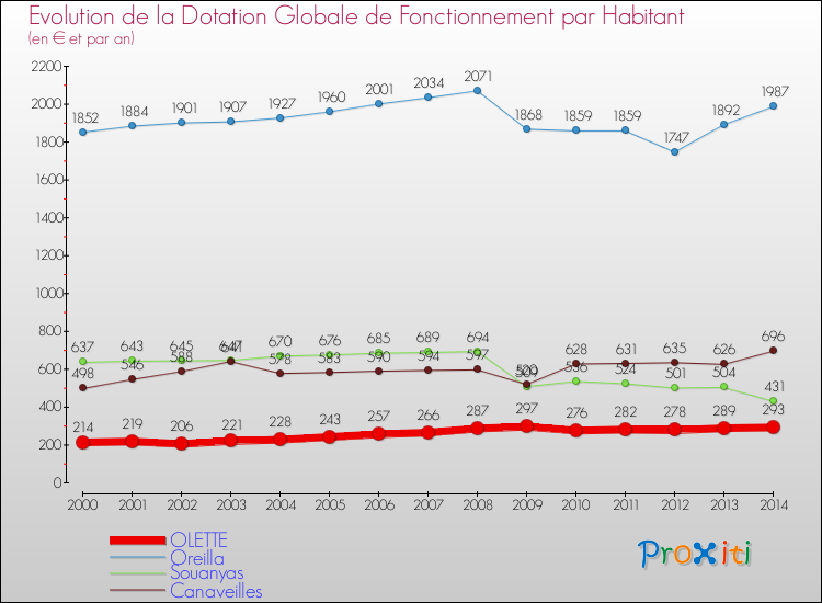 Evolution et montant de la dotation globale de fonctionnement par Habitant pour OLETTE et les communes proches de 2000 à 2014. Comparaison des dotations globales de fonctionnement par habitant pour OLETTE et les communes voisines de 2000 à 2014.