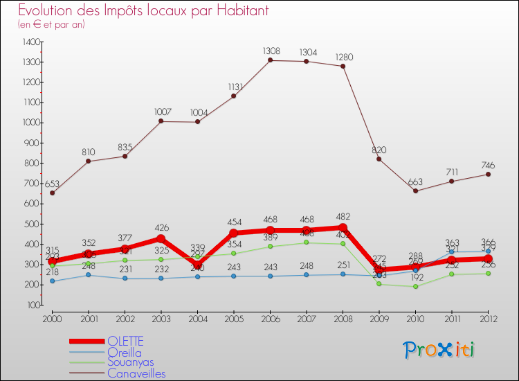 Evolution et montant des impôts locaux par Habitant pour OLETTE et les communes proches Comparaison des impôts locaux par habitant pour OLETTE et les communes voisines