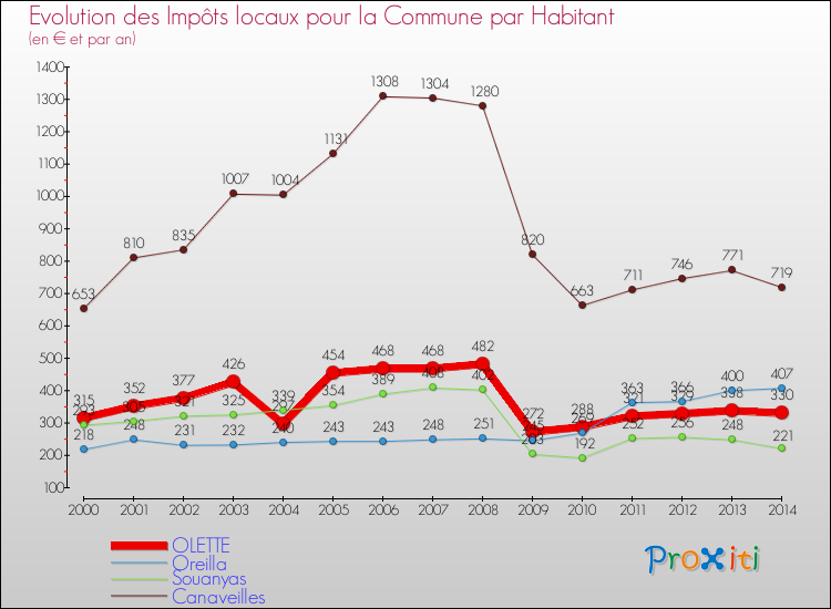 Evolution et montant des impôts locaux par Habitant pour OLETTE et les communes proches de 2000 à 2014 Comparaison des impôts locaux par habitant pour OLETTE et les communes voisines de 2000 à 2014
