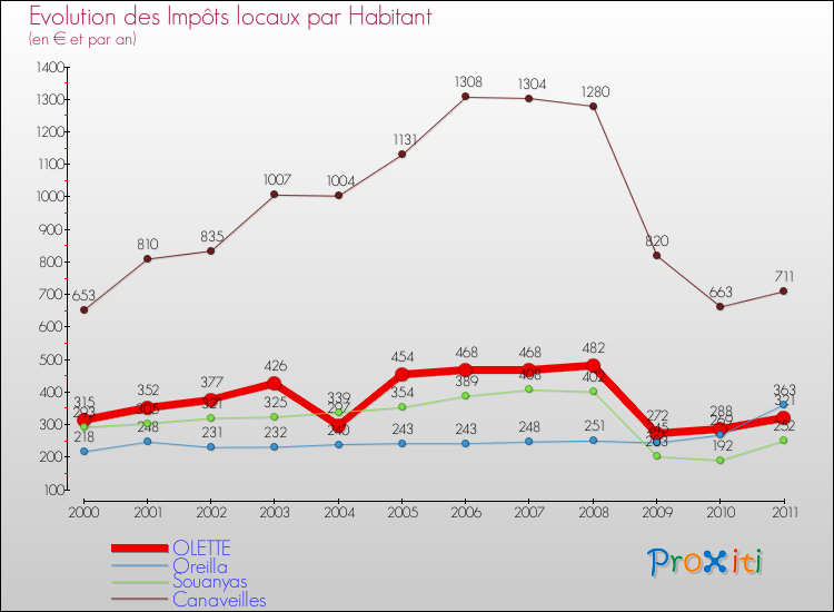 Evolution et montant des impôts locaux par Habitant pour OLETTE et les communes proches Comparaison des impôts locaux par habitant pour OLETTE et les communes voisines