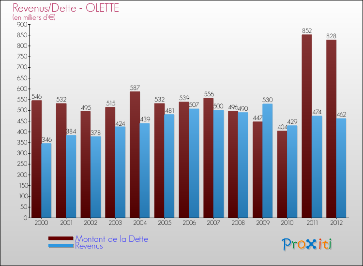 Evolution comparée de la dette et des revenus pour la commune de OLETTE de 2000 à 2012 Comparaison de la dette et des revenus pour OLETTE de 2000 à 2012