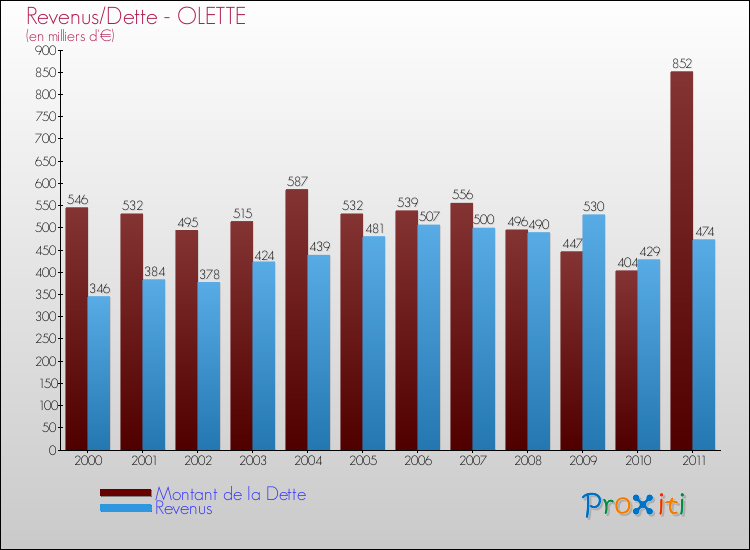 Evolution comparée de la dette et des revenus pour la commune de OLETTE de 2000 à 2011 Comparaison de la dette et des revenus pour OLETTE de 2000 à 2011