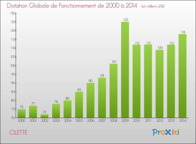 Evolution du montant de la Dotation Globale de Fonctionnement pour la commune de OLETTE de 2000 à 2014 Evolution du montant de la Dotation Globale de Fonctionnement pour OLETTE de 2000 à 2014