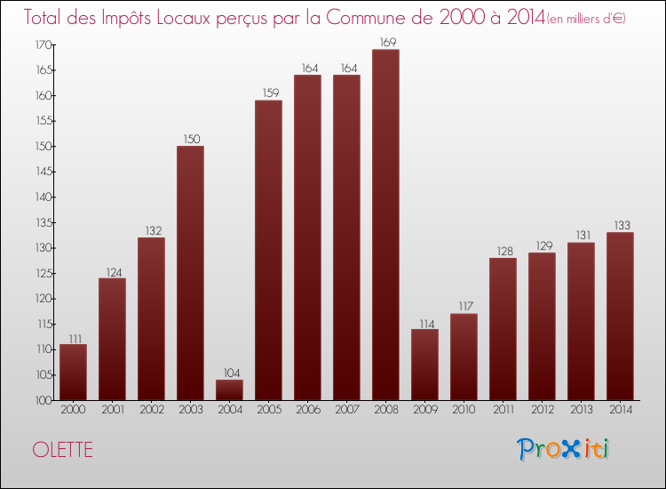 Evolution des Impôts Locaux pour la commune de OLETTE de 2000 à 2014 Evolution des Impôts Locaux pour OLETTE de 2000 à 2014