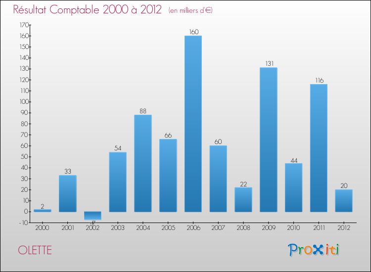 Evolution du résultat comptable pour la commune de OLETTE de 2000 à 2012 Evolution du résultat comptable pour OLETTE de 2000 à 2012