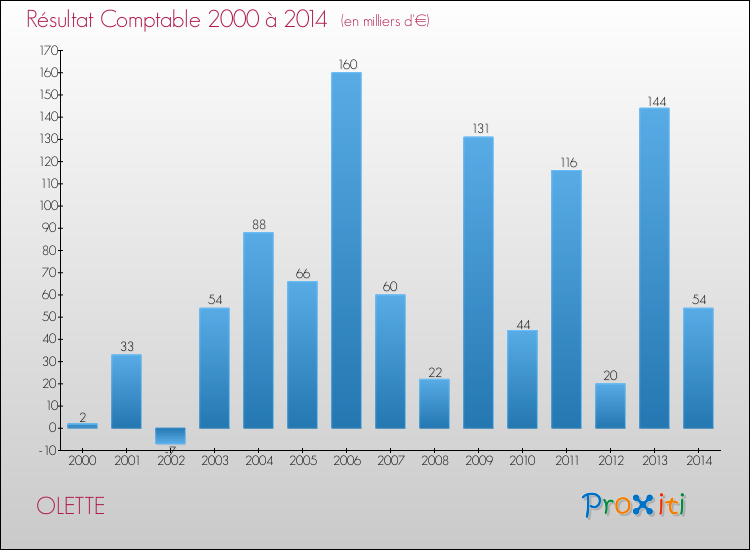 Evolution du résultat comptable pour la commune de OLETTE de 2000 à 2014 Evolution du résultat comptable pour OLETTE de 2000 à 2014